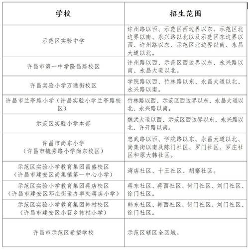许昌示范区学校大盘点，含学区范围及学校特色介绍