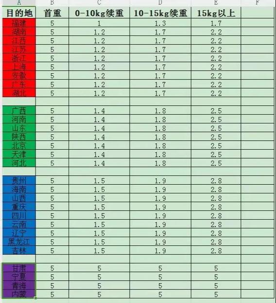 江浙沪申通快递月结价及圆通、申通其他地区收费标准