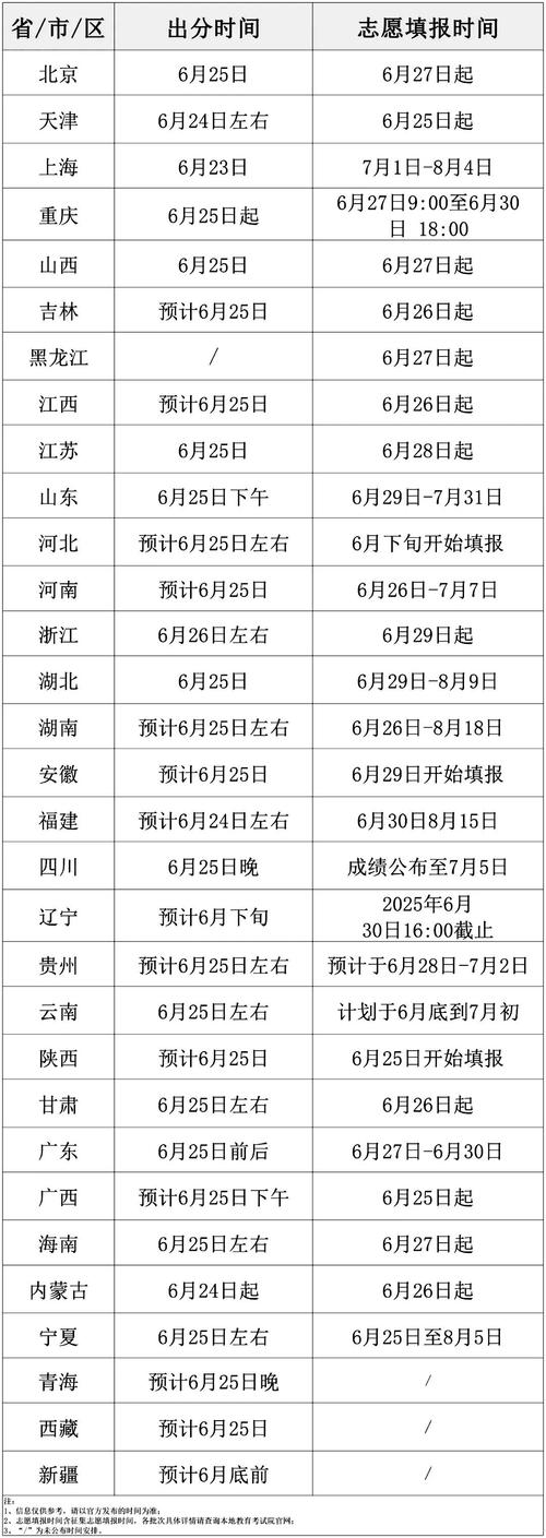 2025年各地高考成绩公布时间，一般在6月下旬到7月上旬