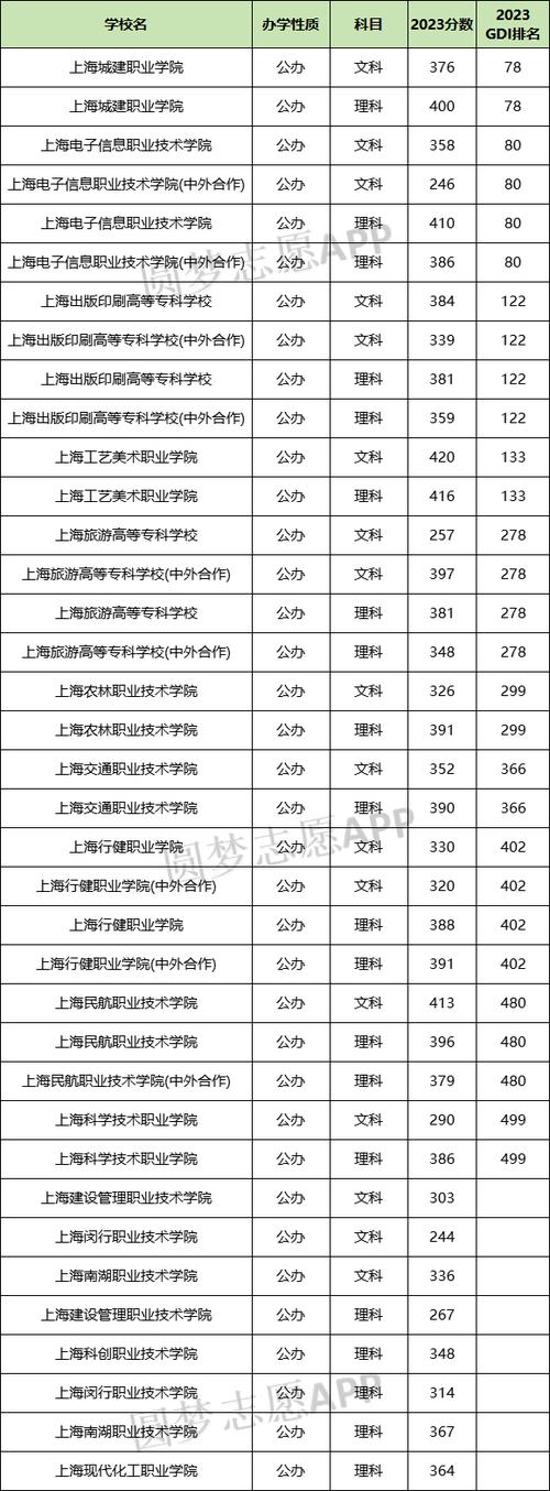上海市1999年后专升本学校及相关大专院校汇总