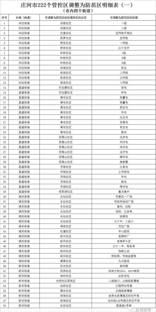 大连疫情中高风险地区名单一览，含庄河等多区情况