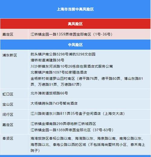 上海浦东中风险地区有哪些？附最新风险地区名单