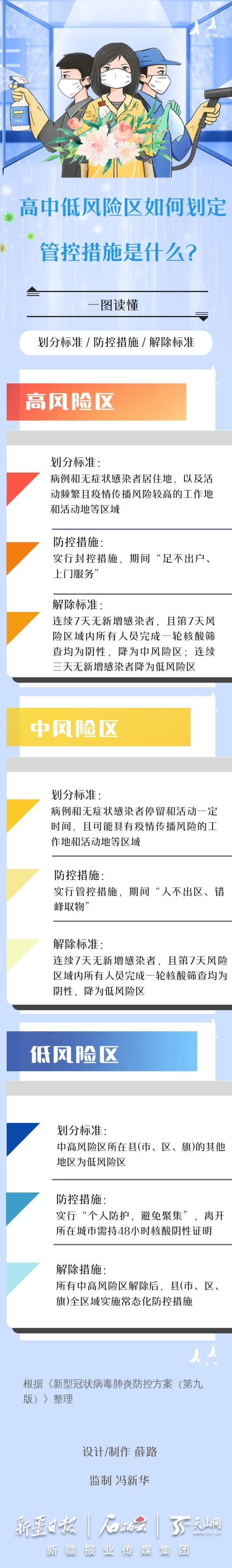 北京高中风险区最新消息及低风险区管控、就医、用药等指南