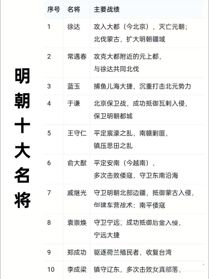 明朝开国大将排名：徐达、常遇春等名将战功全解析：徐达功绩显著，邓愈等名将介绍