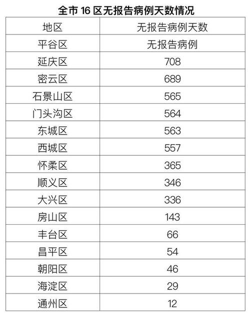 北京连续15日无新增新冠肺炎确诊病例，治愈出院12例