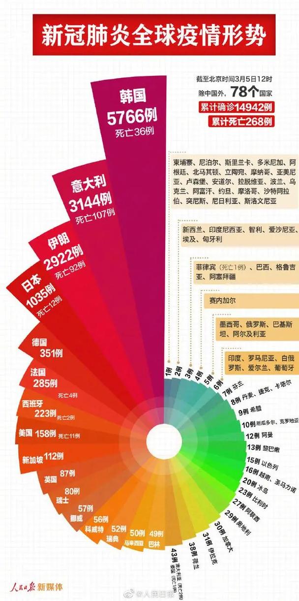 西班牙近2万医护感染新冠，全球疫情20条最新信息汇总