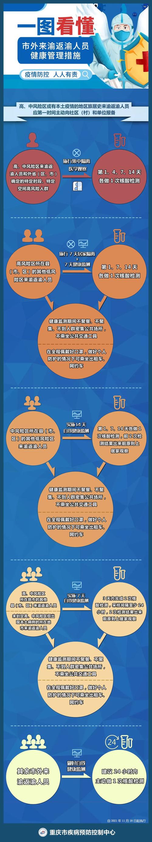 重庆对外省返渝人员规定：核酸检测、隔离要求及旅游防控措施