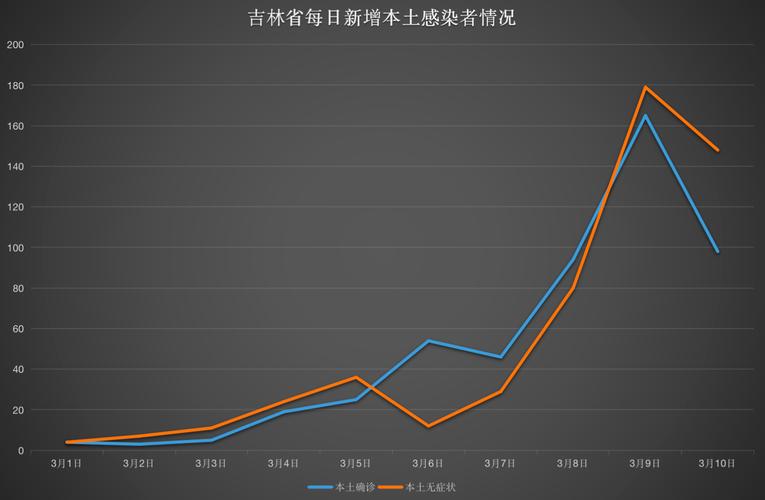 吉林省疫情情况汇总，含新增病例数及高校聚集性疫情等详情