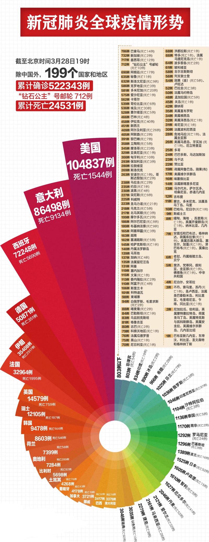 全球新冠肺炎累计确诊超千万，多国疫情情况汇总