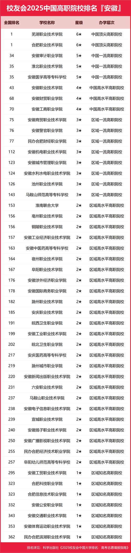安徽大专院校排名表：2025年省内部分院校的排名及特色介绍